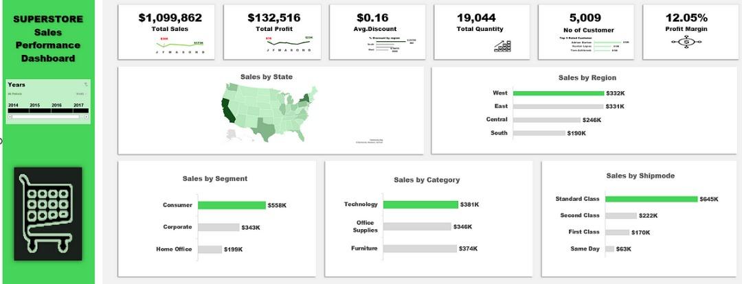 Superstore Sales Dashboard in Excel