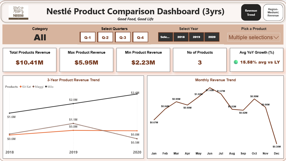 Nestle Products Comparison Dashboard