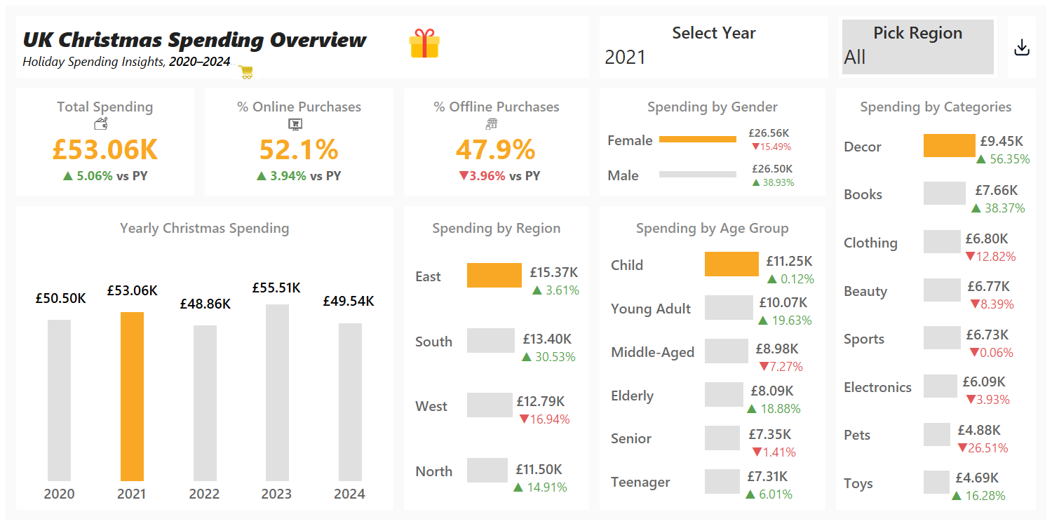 UK Christmas Spending Overview Dashboard Preview