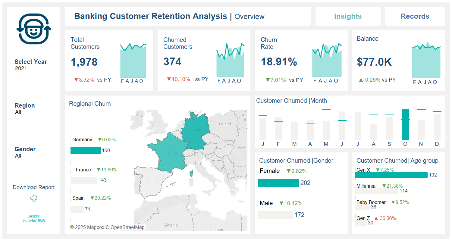 Banking Customer Retention Analysis Dashboard Preview